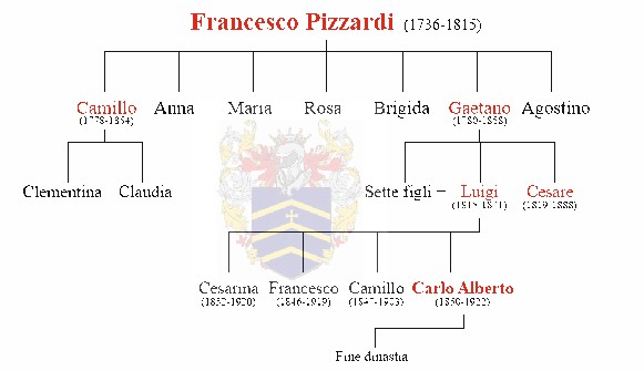 La famiglia Pizzardi